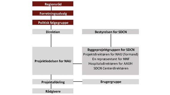 Organisationsdiagram